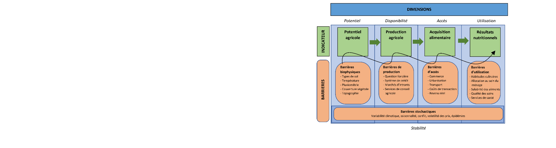 Typologies spatiales intégrées pour identifier l’insécurité alimentaire et les goulots d’étranglement de la pauvreté: Cas du Sénégal