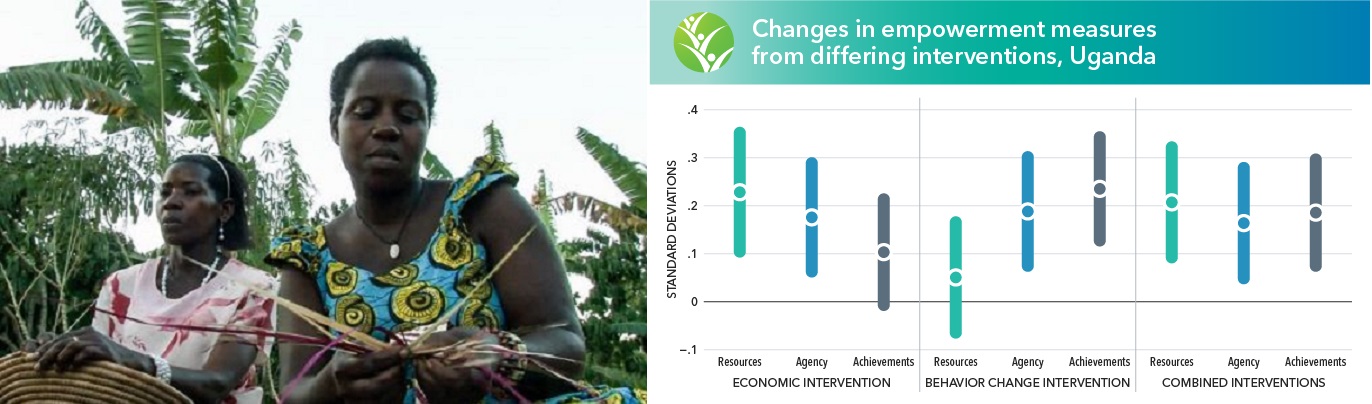 Interventions for women’s empowerment and repercussions for family welfare: Evidence from Uganda