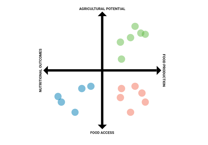 FARM-TRAC POLICY NOTE:Spatial typology for targeted food and nutrition security interventions